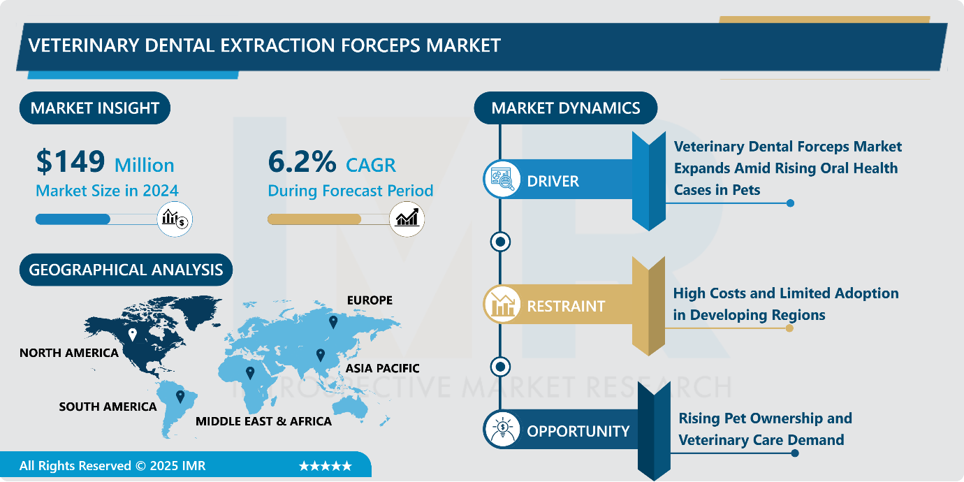 Veterinary Dental Extraction Forceps Market Size & Outlook 2025-2032