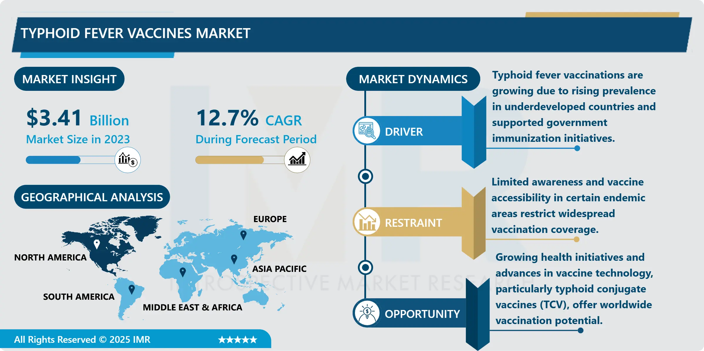 Typhoid Fever Vaccines Market - Size & Growth Trends Forecast (2024–2032)