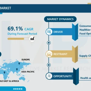 Sustainable Food Market -Global Size & Upcoming Industry Trends