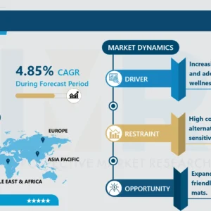 Yoga Mat Market - Current Analysis by Market Share