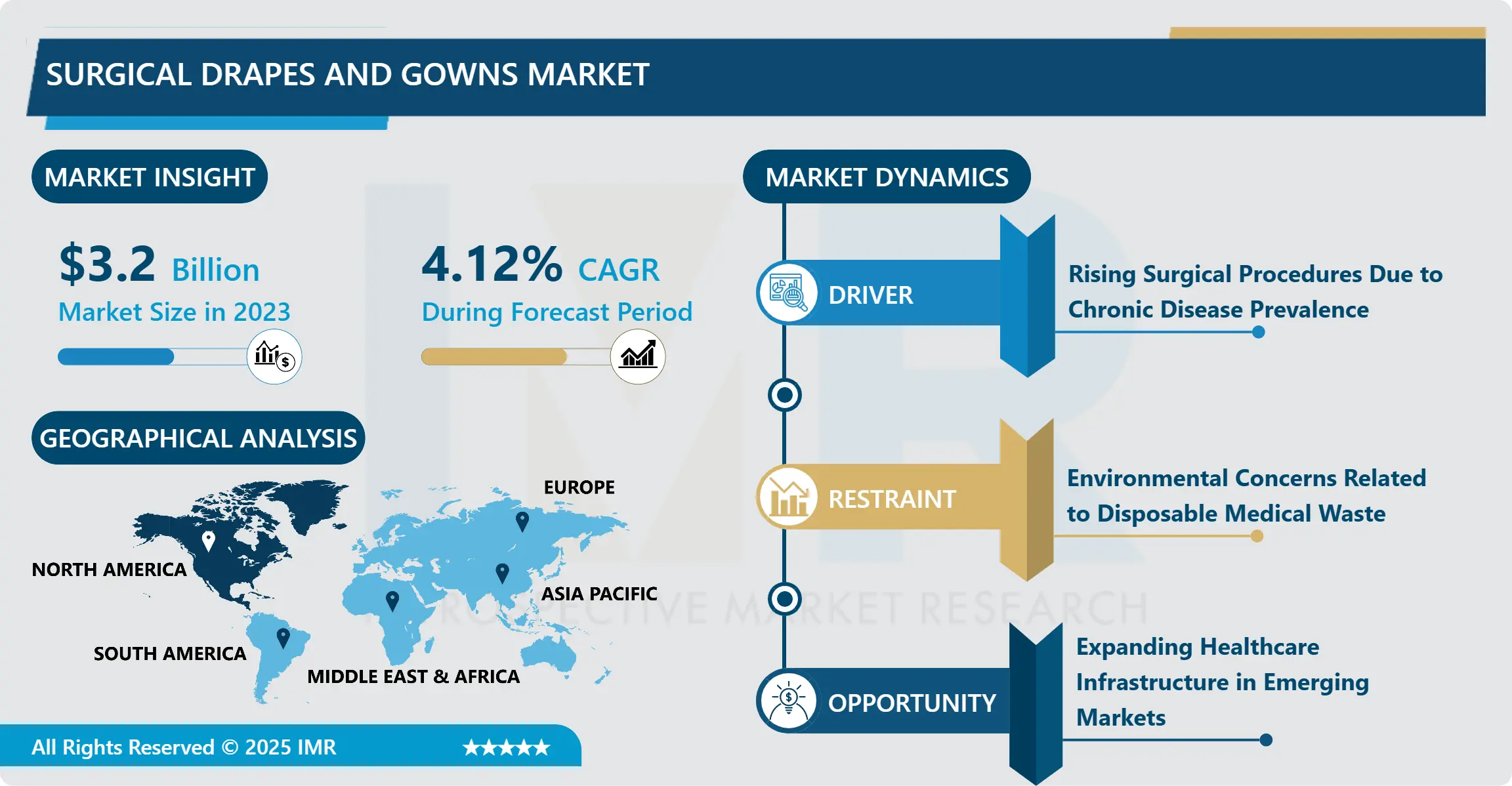 Surgical Drapes and Gowns Market - Comprehensive Study Report & Recent Trends