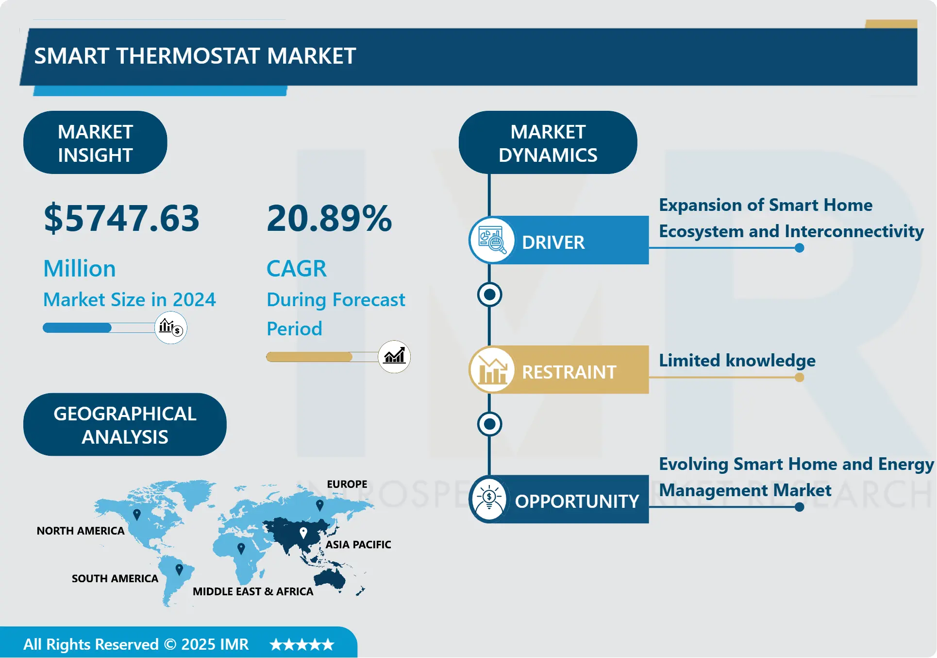 スマートサーモスタット市場レポート 2025-2032 | 洞察と分析