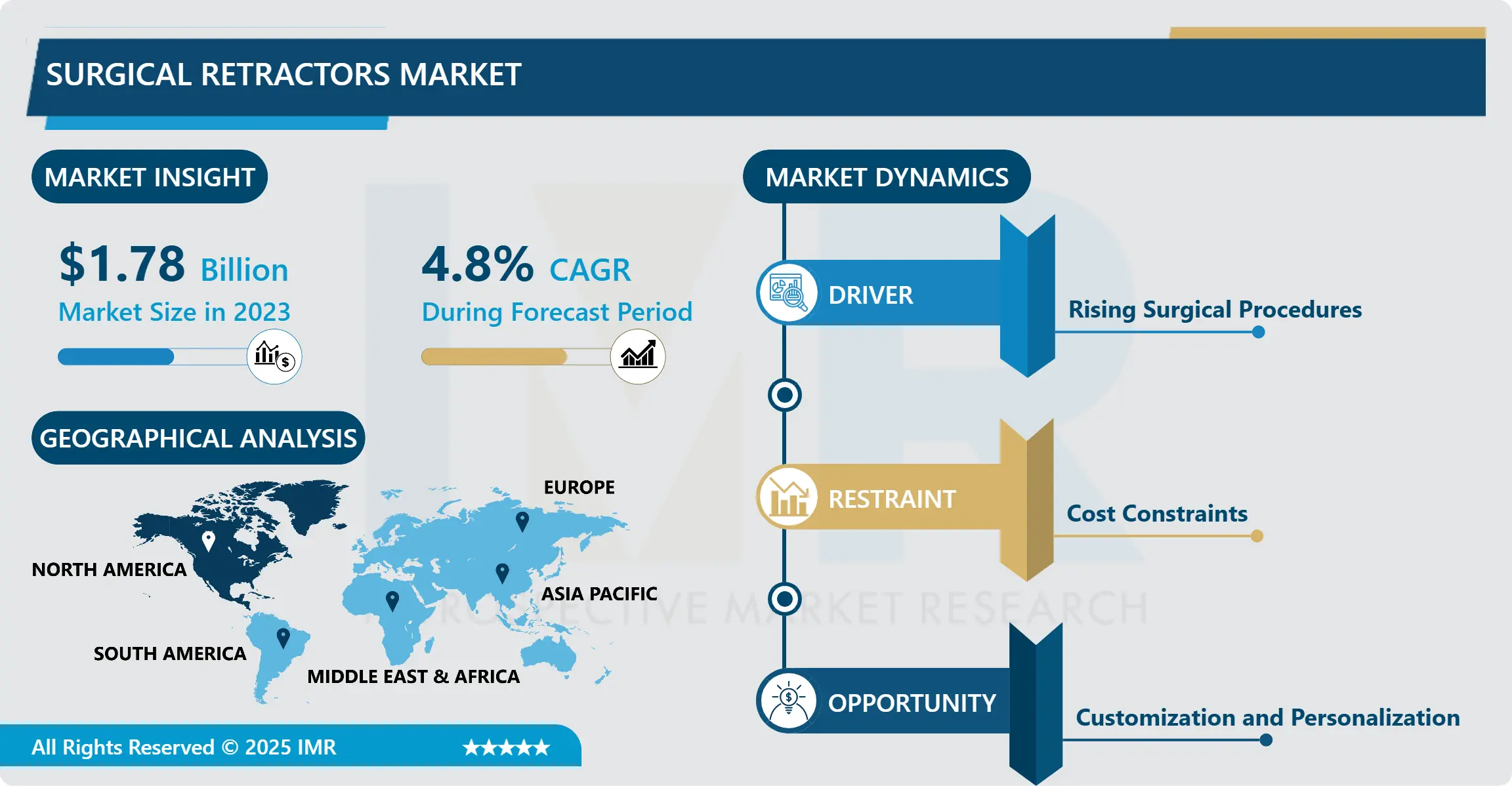Surgical Retractors Market - Current Analysis by Market Share 2024-2032