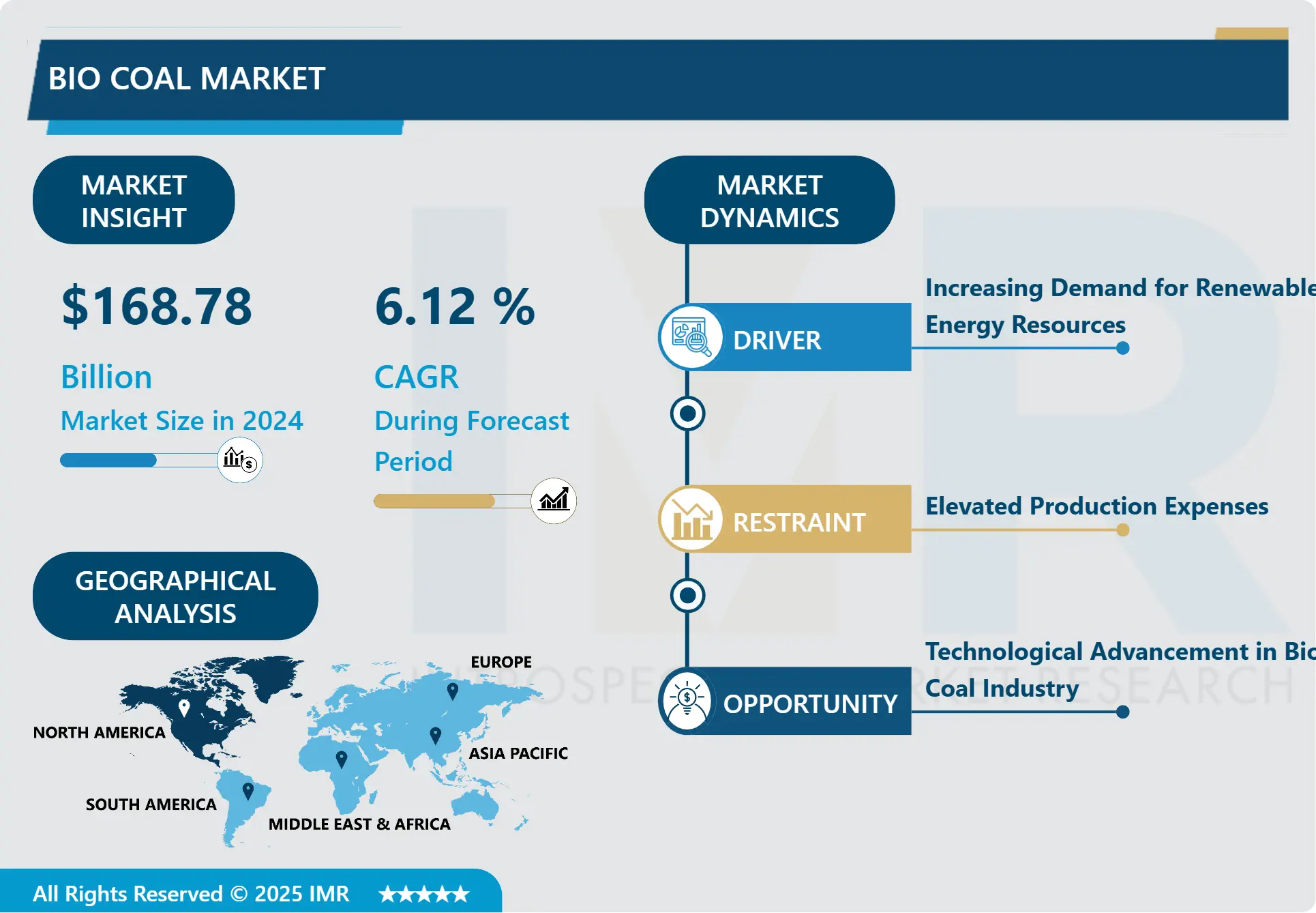 バイオコール市場 - 包括的な調査レポートと最近の動向