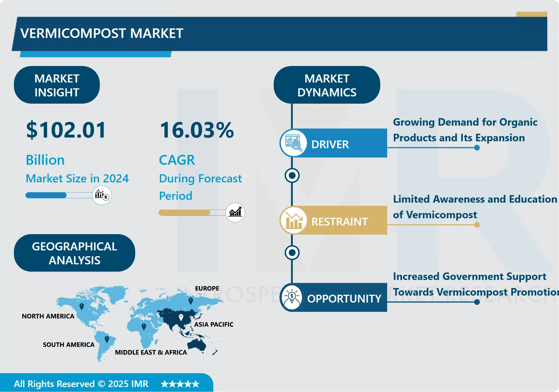 ミミズ堆肥市場-包括的研究レポートと最新動向