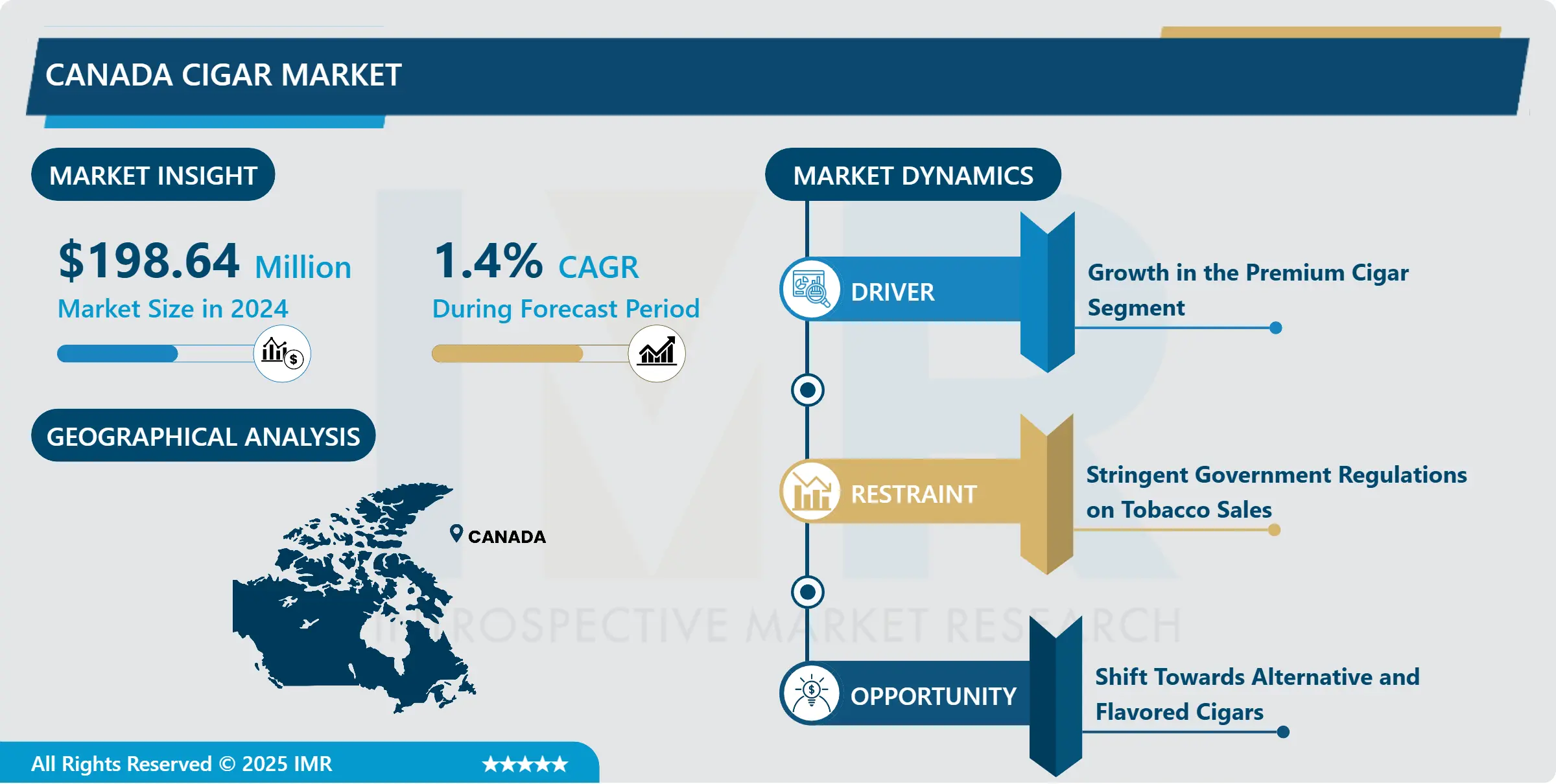 カナダ葉巻市場産業成長とトレンド分析
