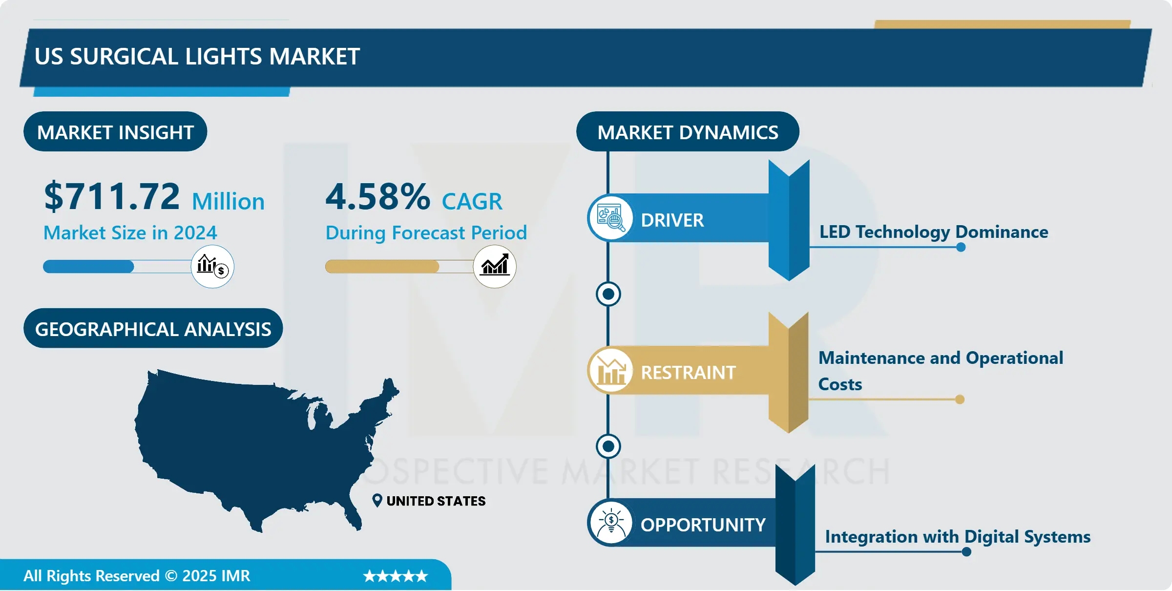 US Surgical Lights Market-Current Analysis by Market Share