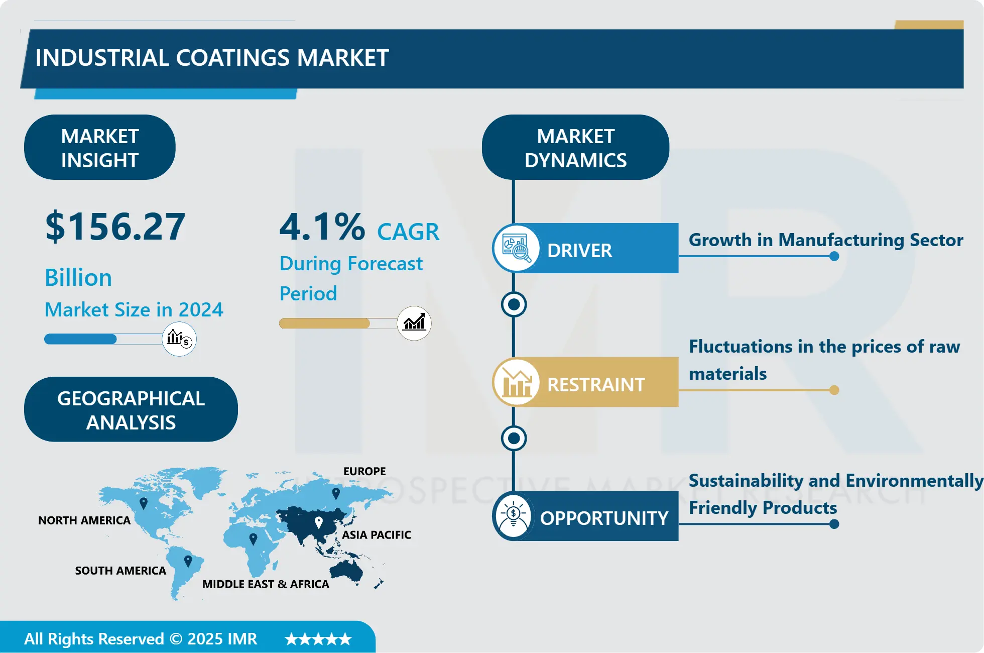 工業用コーティング市場 包括的研究レポート 2032