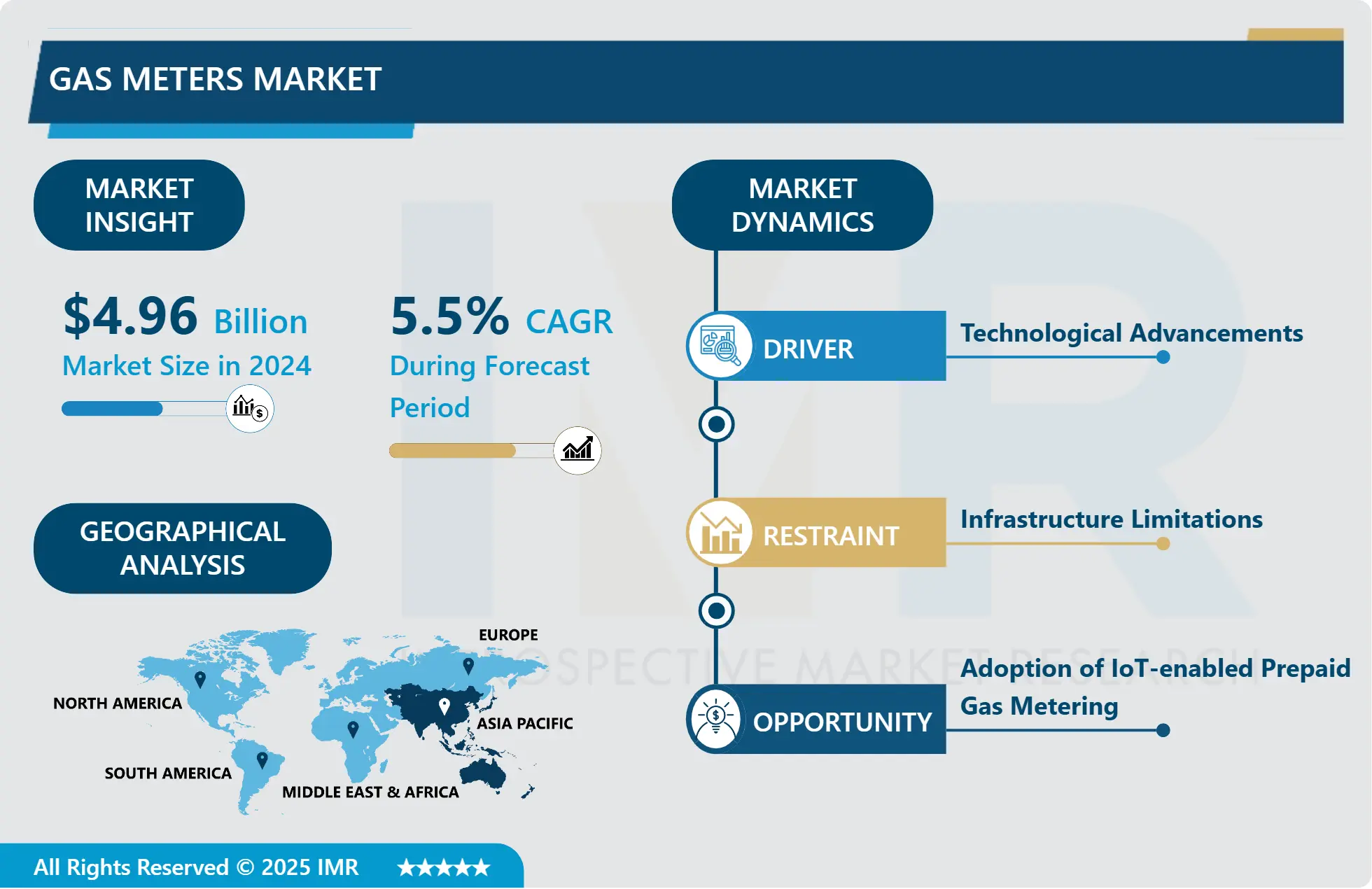 ガスメーター市場 - グローバル産業成長とトレンド分析