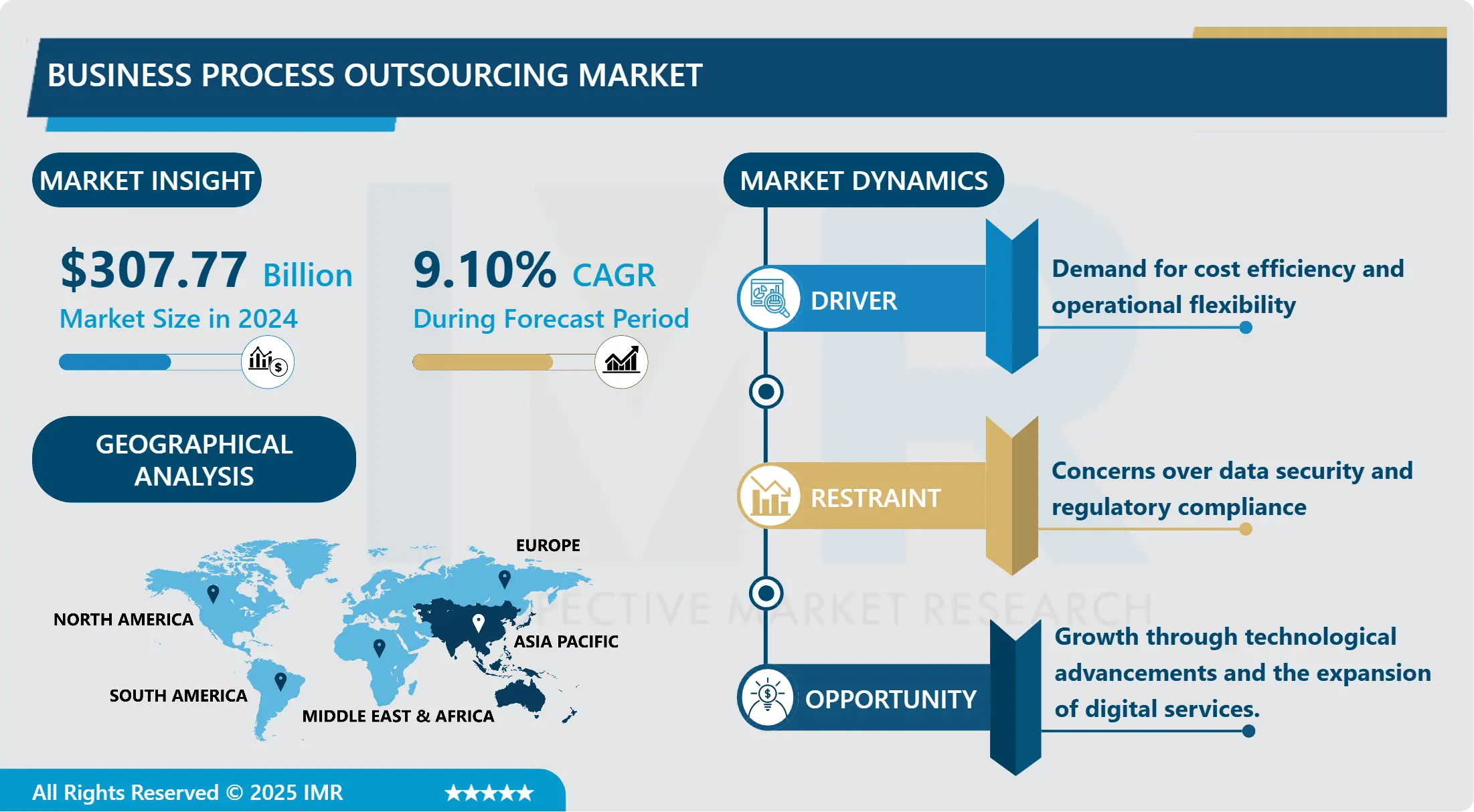 Business Process Outsourcing Market - Current Analysis by Market Share