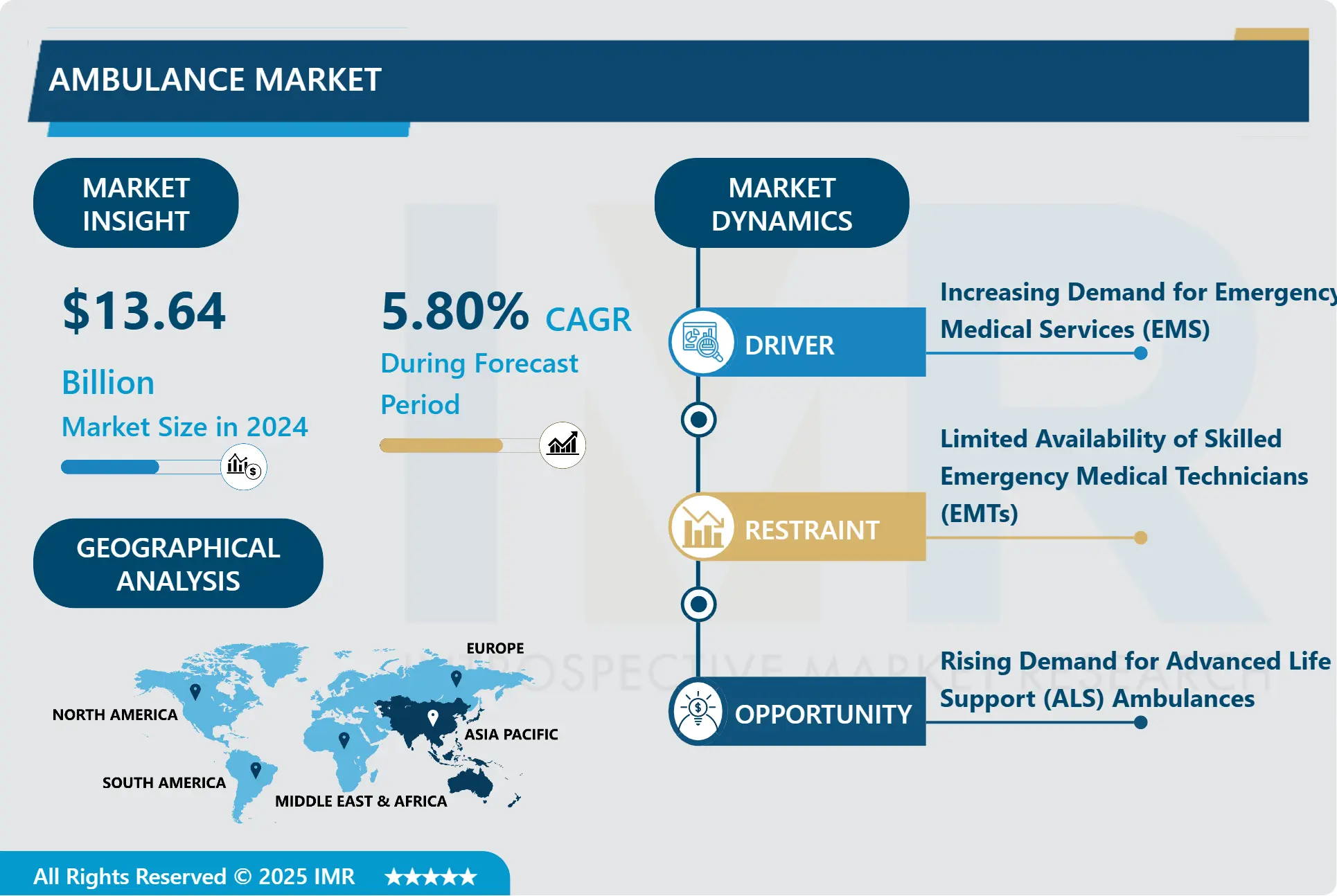 Ambulance Market Share, Size, And Global Industry Analysis