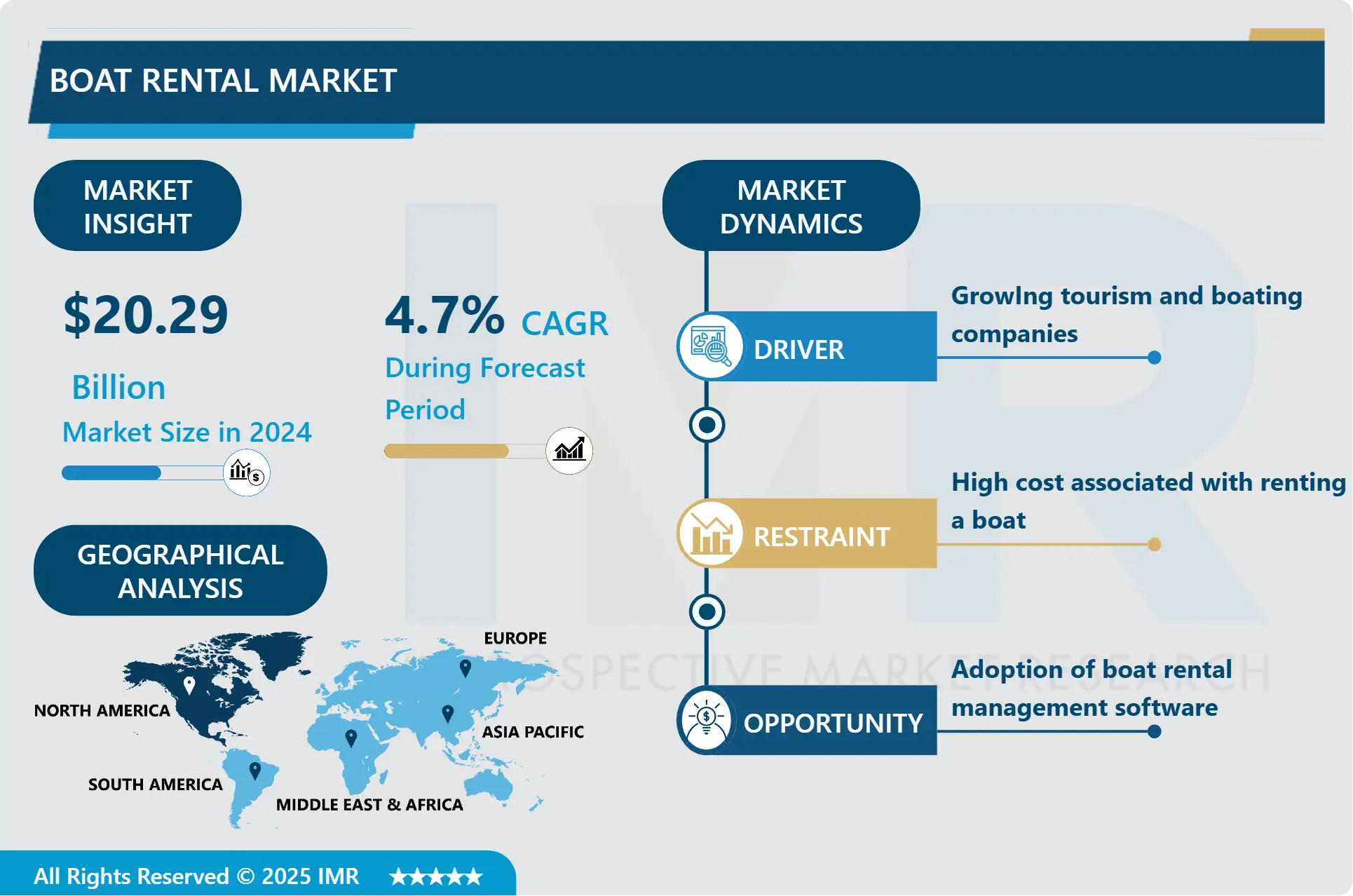 Boat Rental Market-Global Size & Upcoming Industry Trends