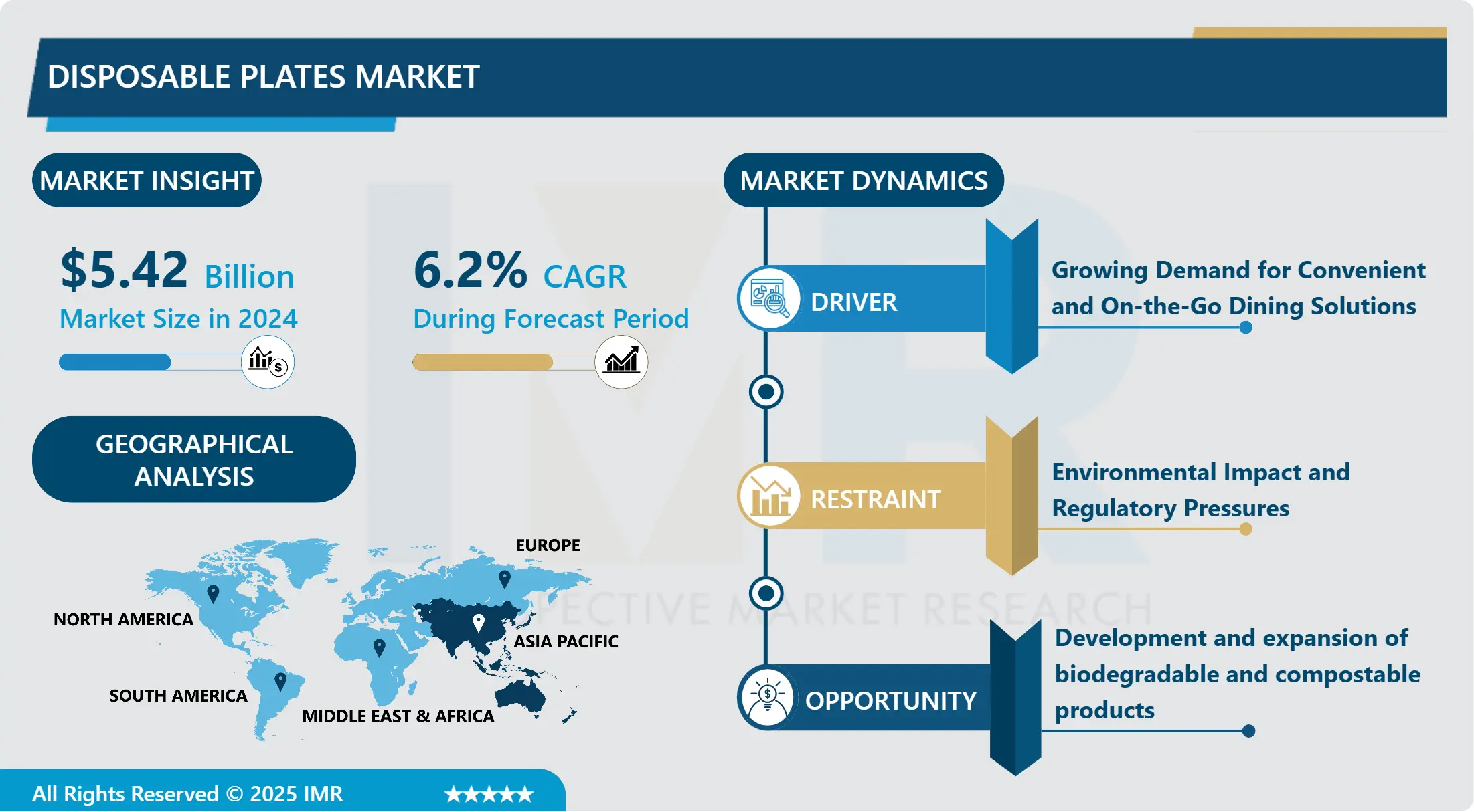 Disposable Plates Market- Current Analysis by Market Share