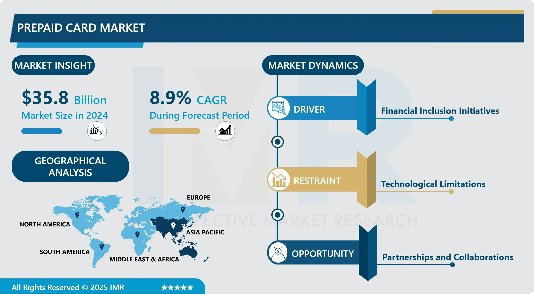 Prepaid Card Market - Current Analysis by Market Share