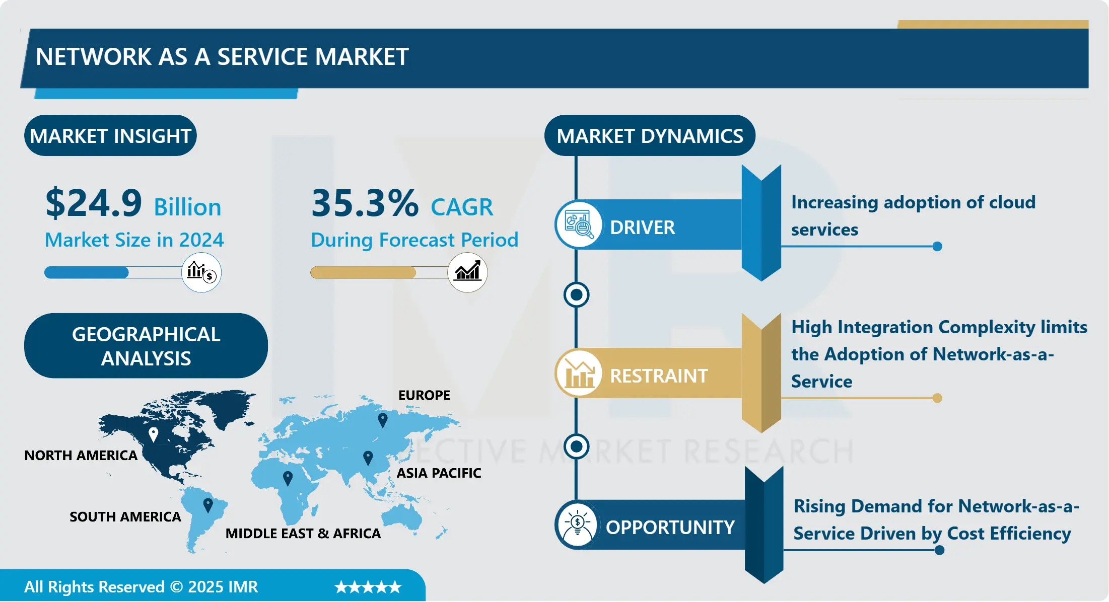 Network As A Service Market - Size, Share & Outlook | Latest Advancements 2025-2032