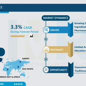 Propolis Market - Size, Share &Outlook | Latest Advancements
