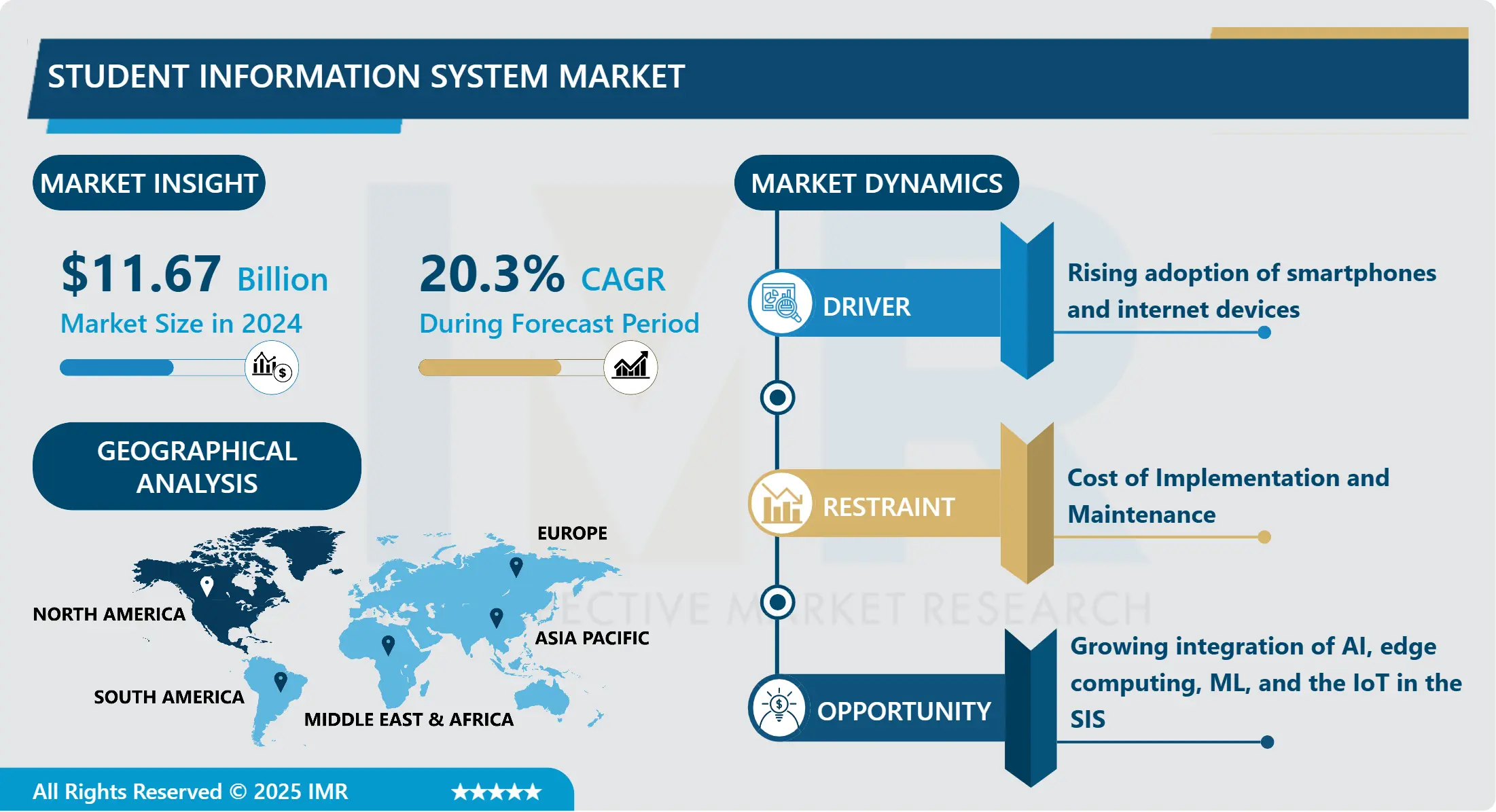 Student Information System Market | Latest Analysis & Forecast