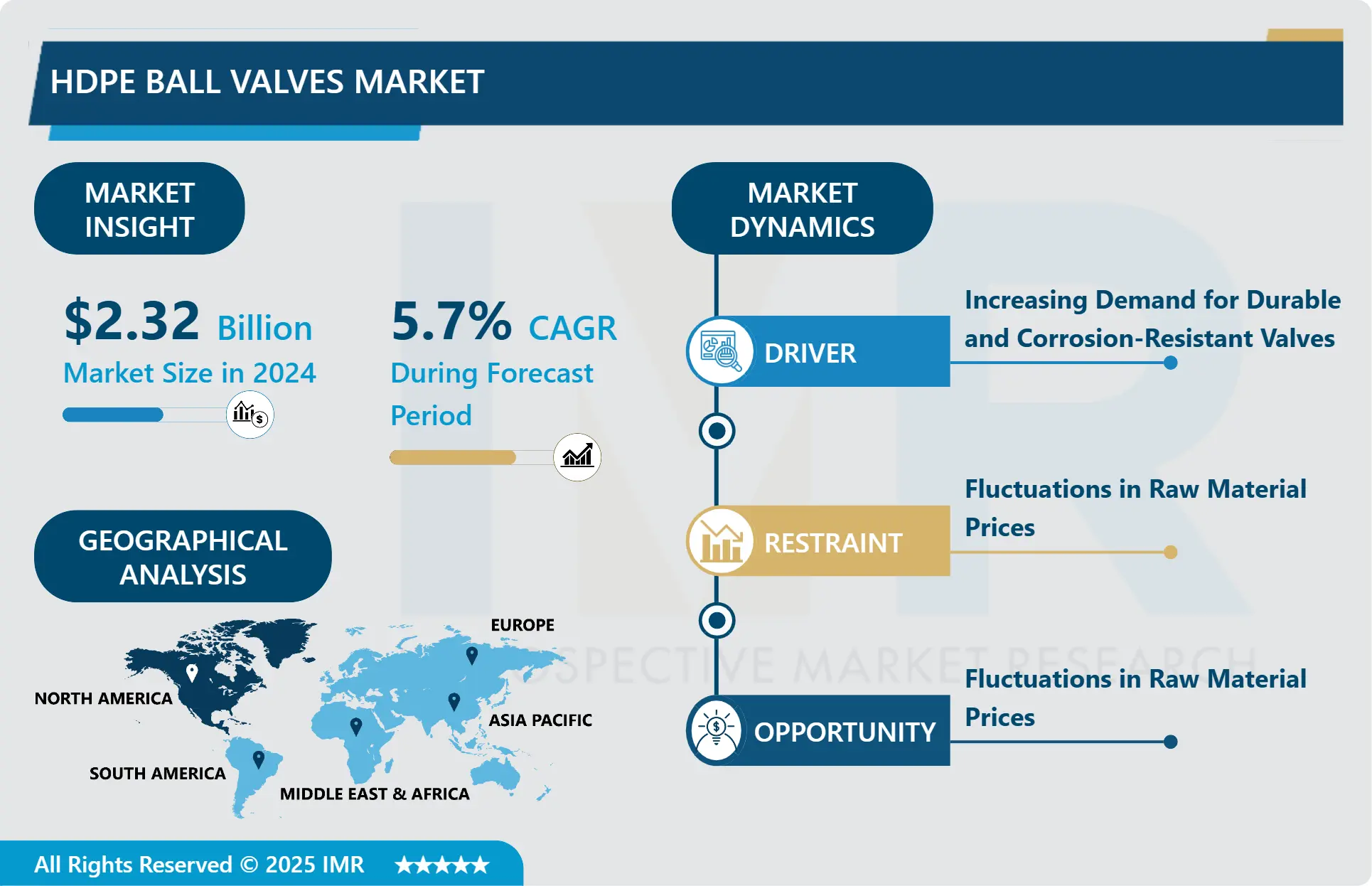HDPEボールバルブ市場 - 洞察と分析予測 2032年