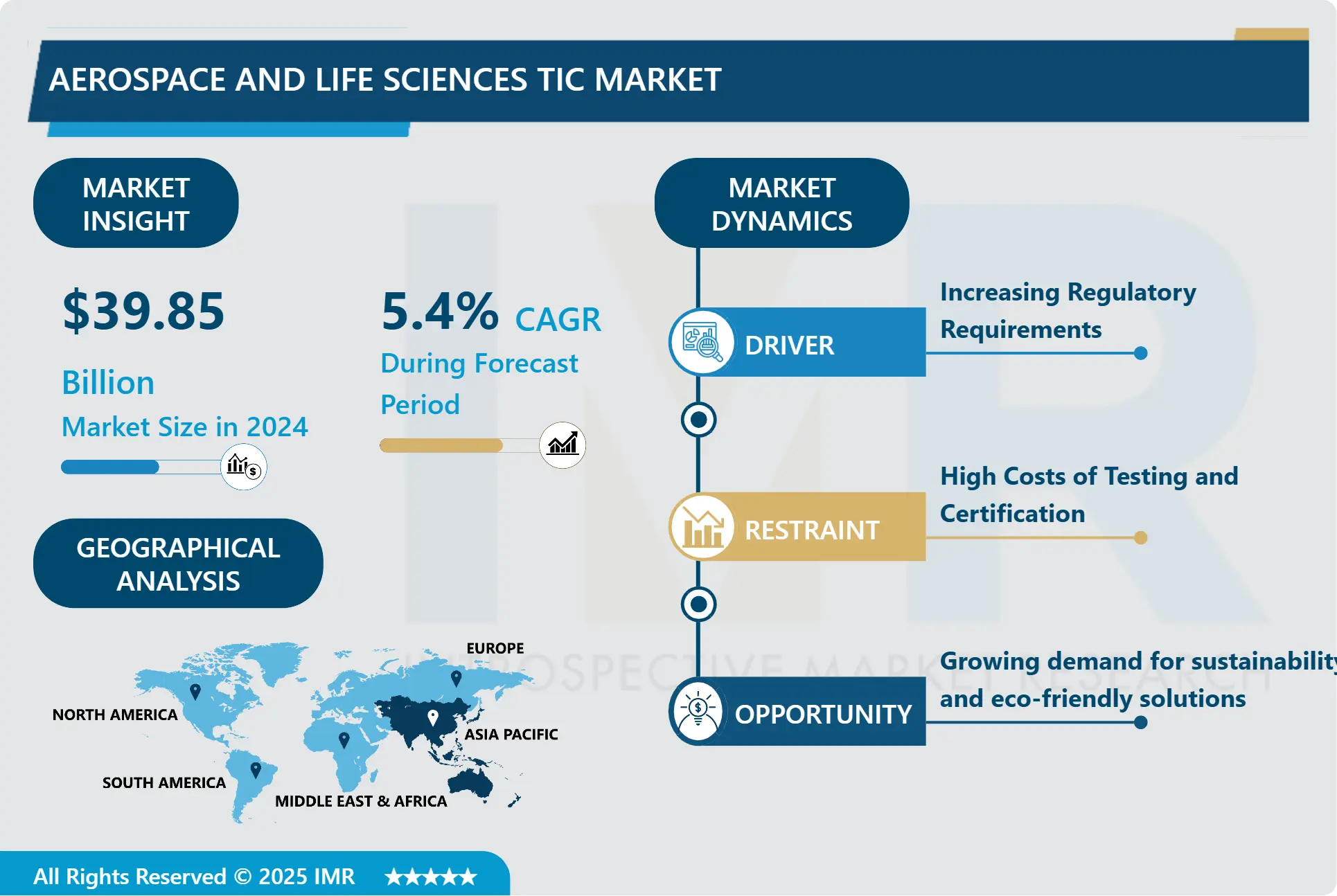 Aerospace & Life Sciences Tic Market-Global Size, Share & Industry Trends 2025-2032