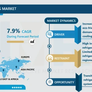 グリーン冷媒市場 主要動向、需要及び予測レポート（2024-2032年）