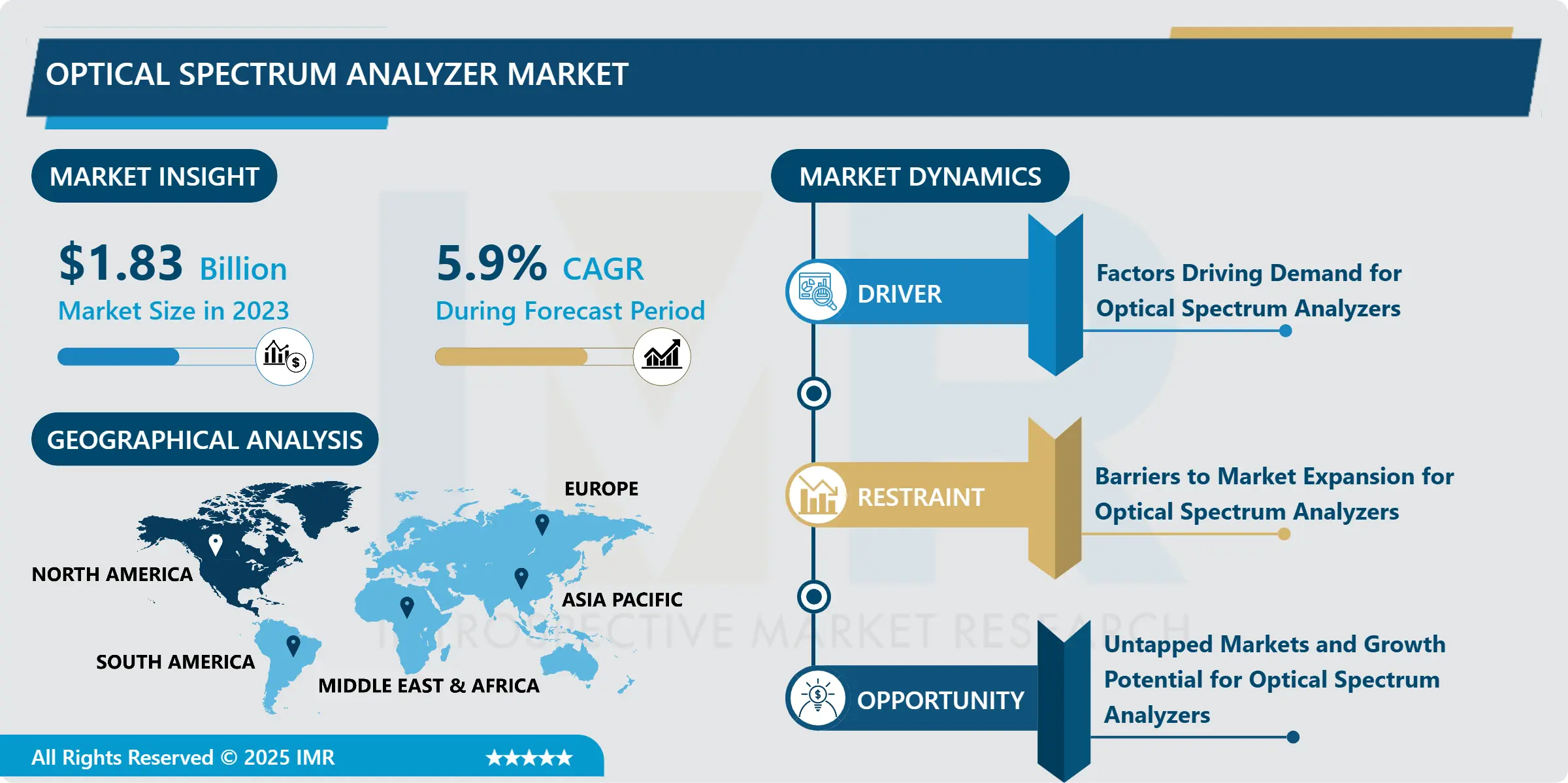 Optical Spectrum Analyzer Market Insights, Size, Share & Growth Forecast to 2032