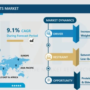 プロテインサプリメント市場規模、シェア、成長および予測（2024-2032年）