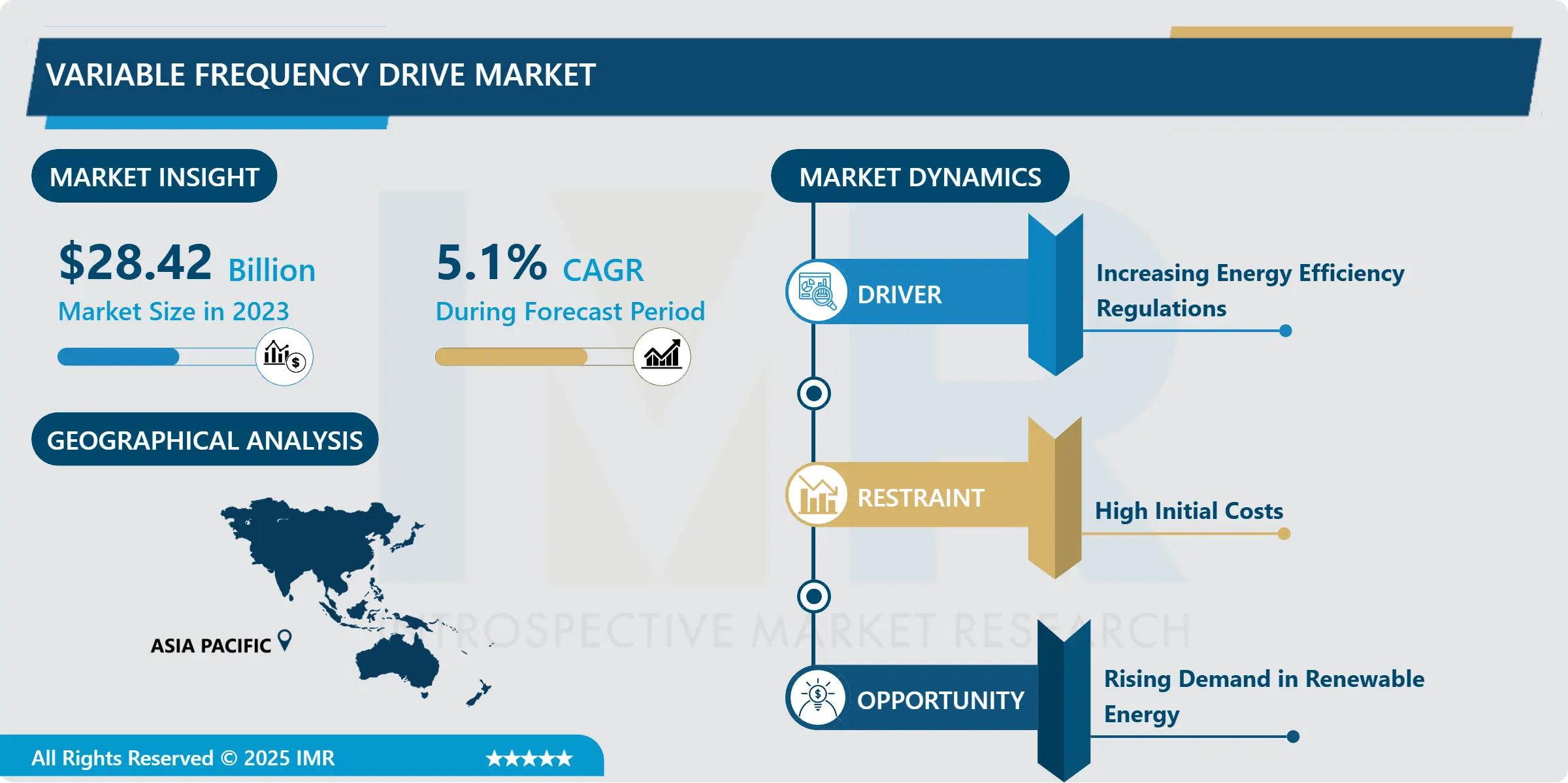 Variable Frequency Drive Market Growth Insights & Forecast Report to 2032