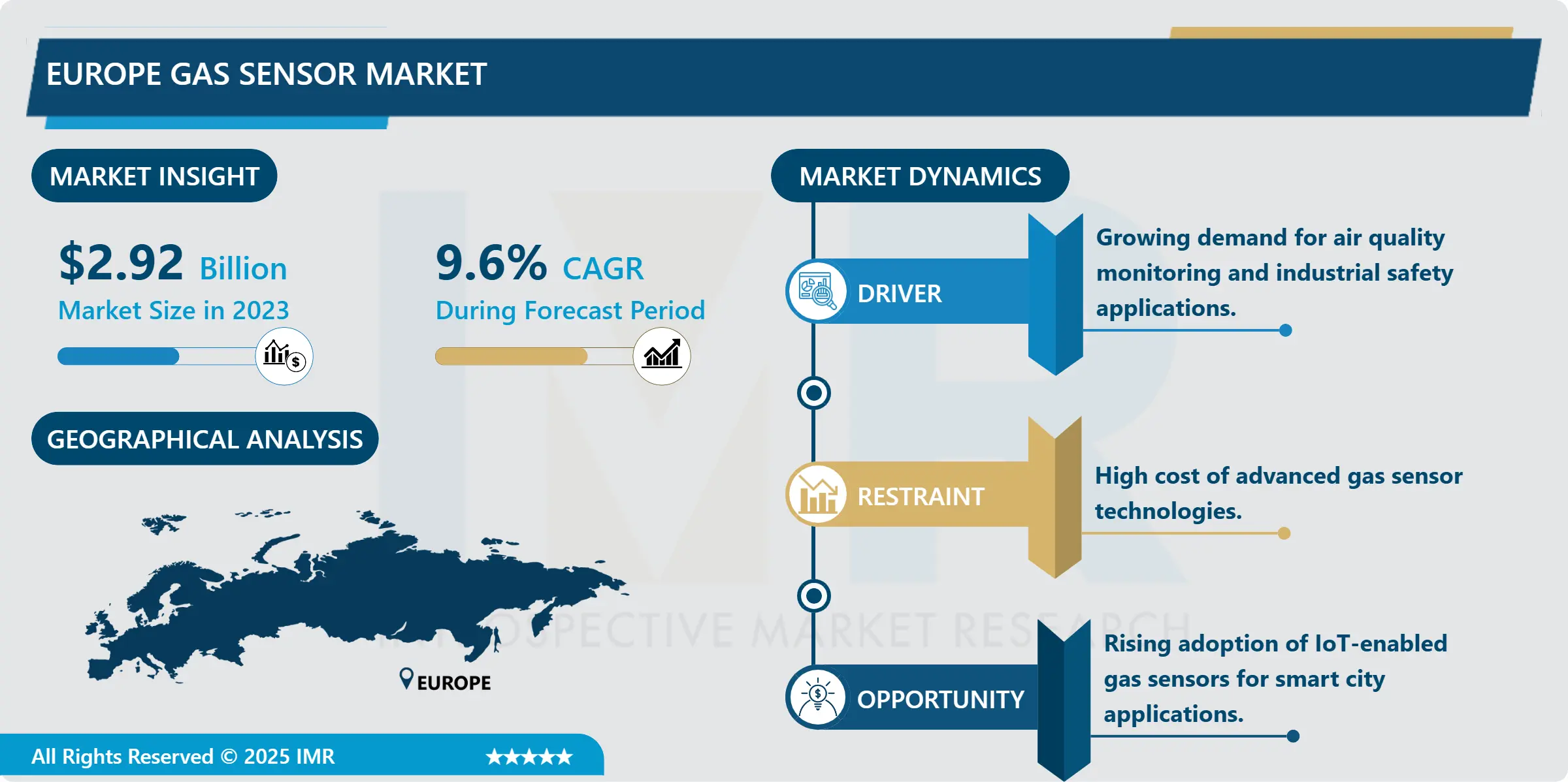 欧州ガスセンサー市場将来展望、動向及び予測分析(2024-2032)
