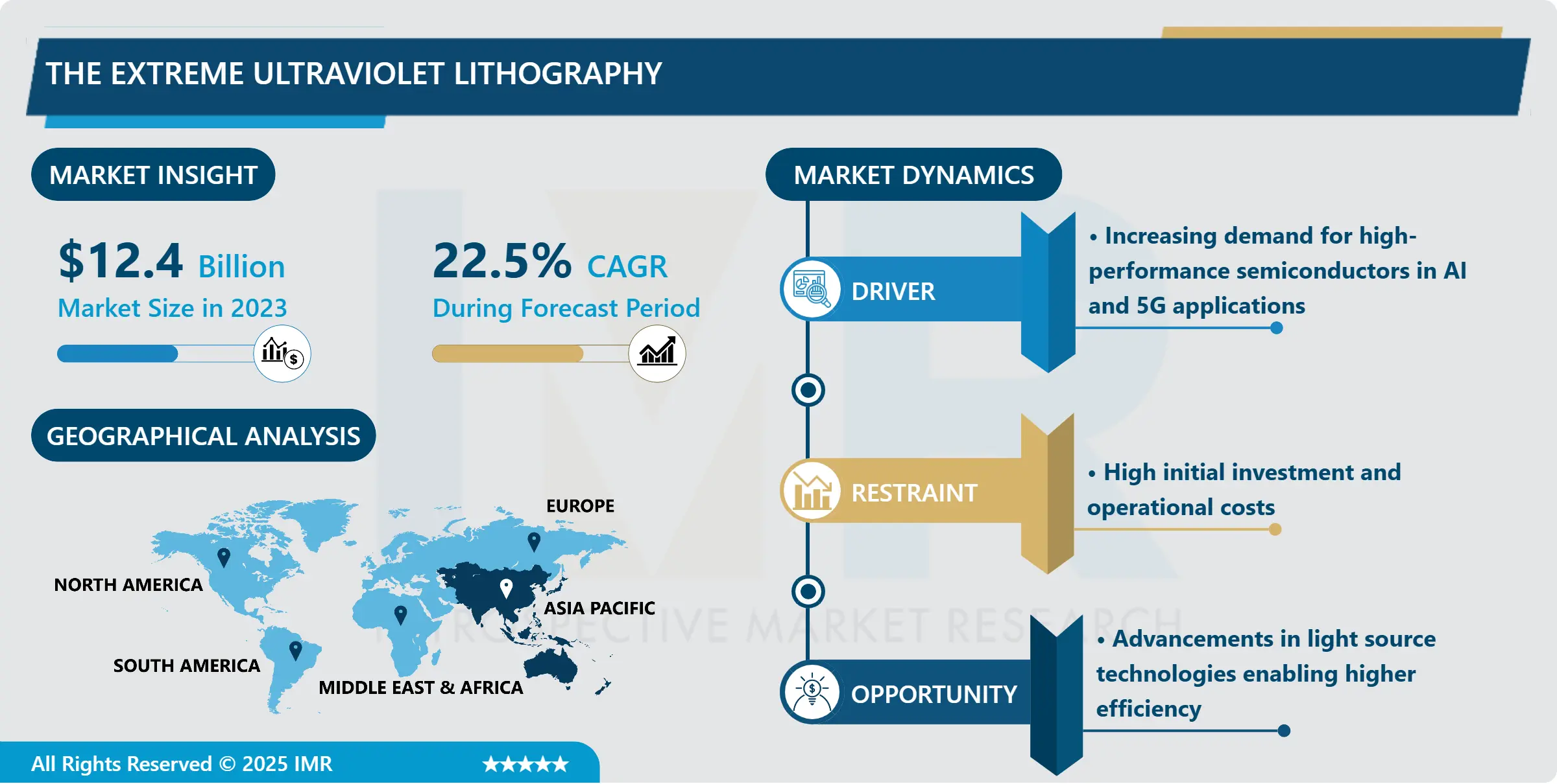 Extreme Ultraviolet (EUV) Lithography Market Size, Growth Dynamics & Forecast (2024-2032)