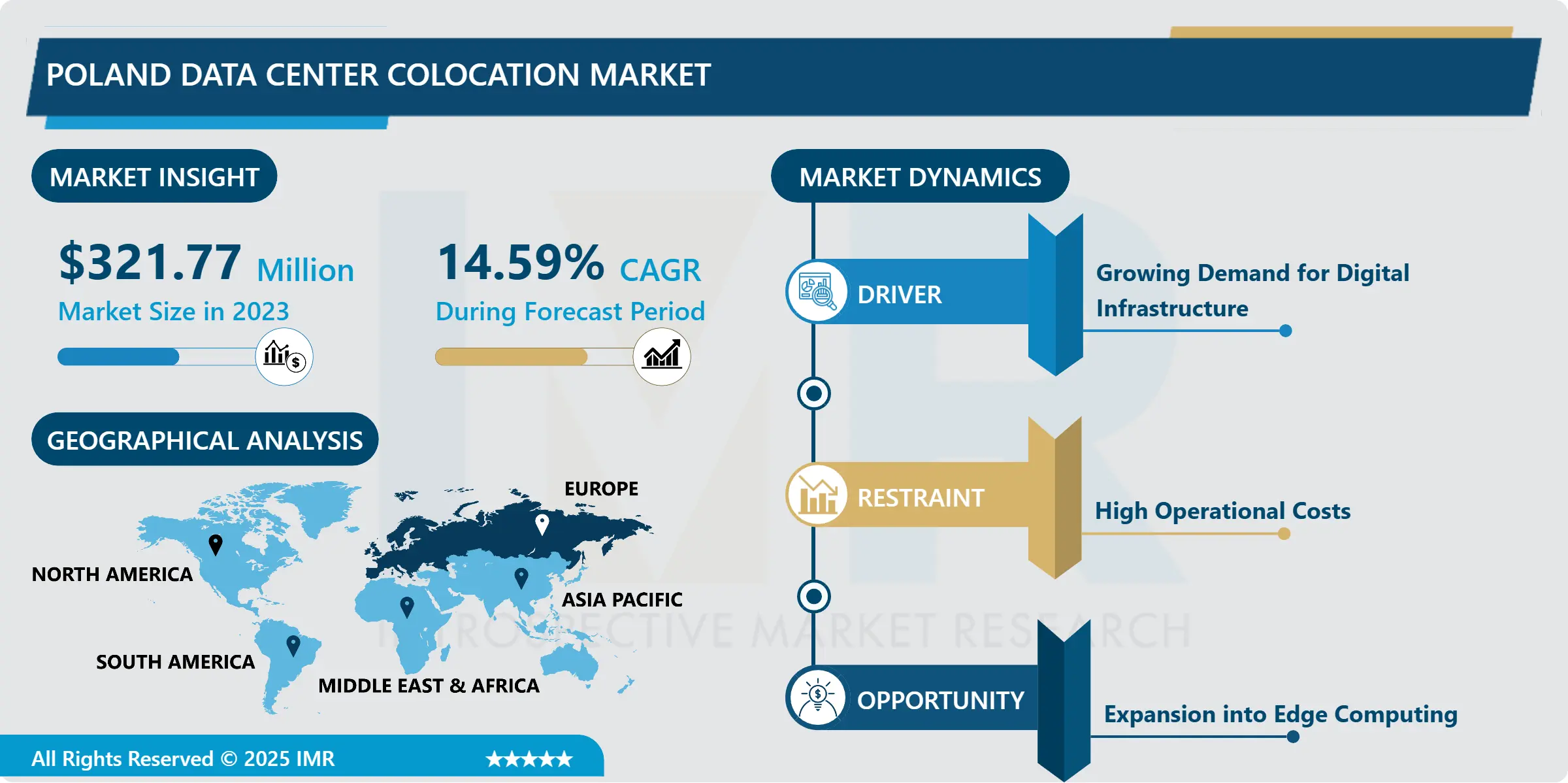 Poland Data Center Colocation Market Outlook & Forecast to 2032