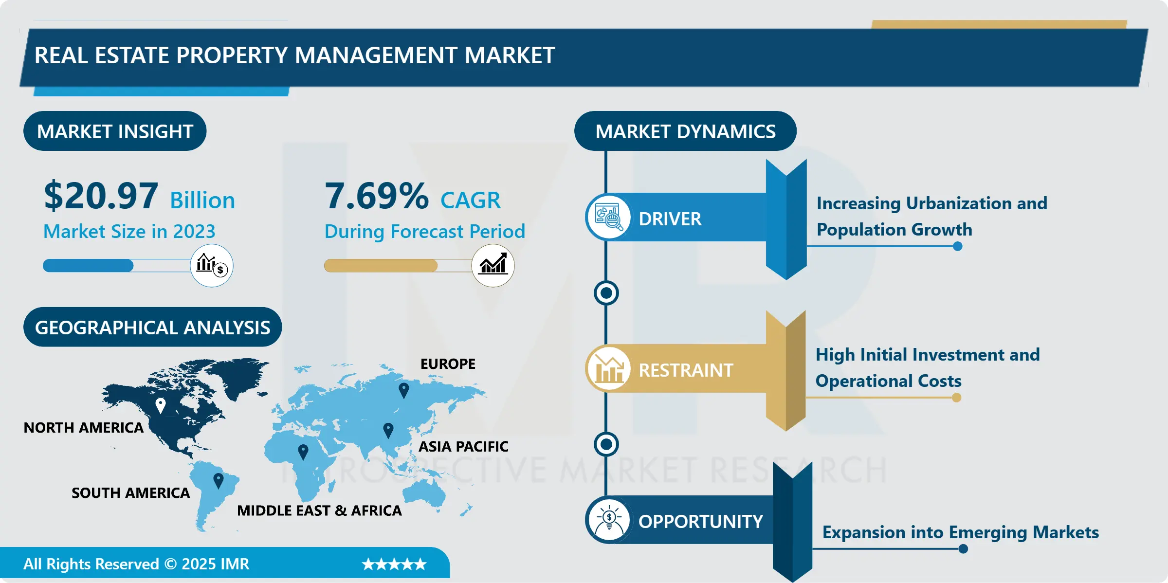Real Estate Property Management Market Size, Share & Forecast (2024-2032)
