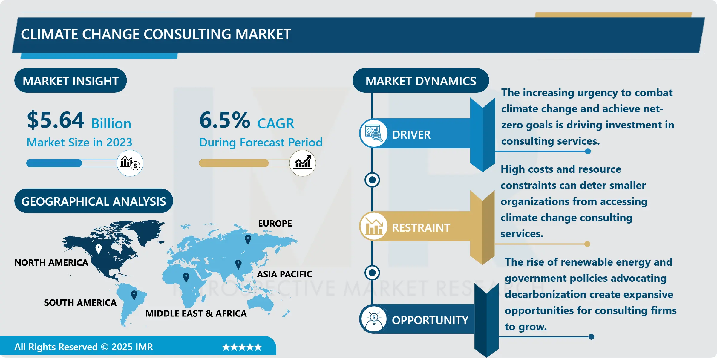 Climate Change Consulting Market Share, Trends & Market Forecast (2024-2032)