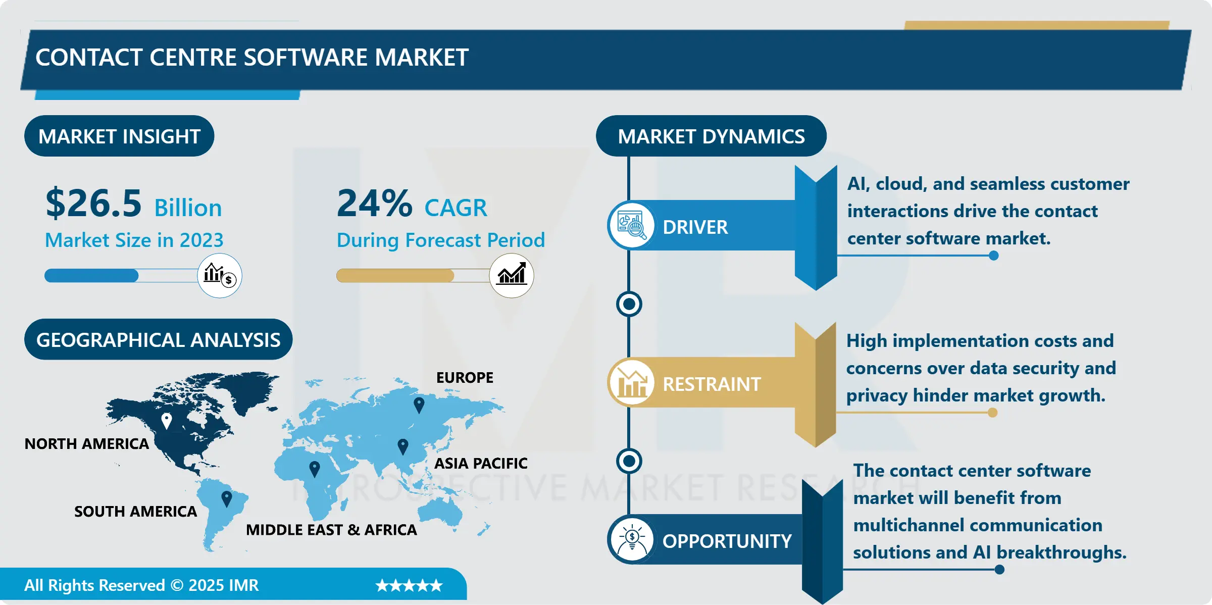 Contact Centre Software Market Industry Overview, Key Insights & Forecast to 2032