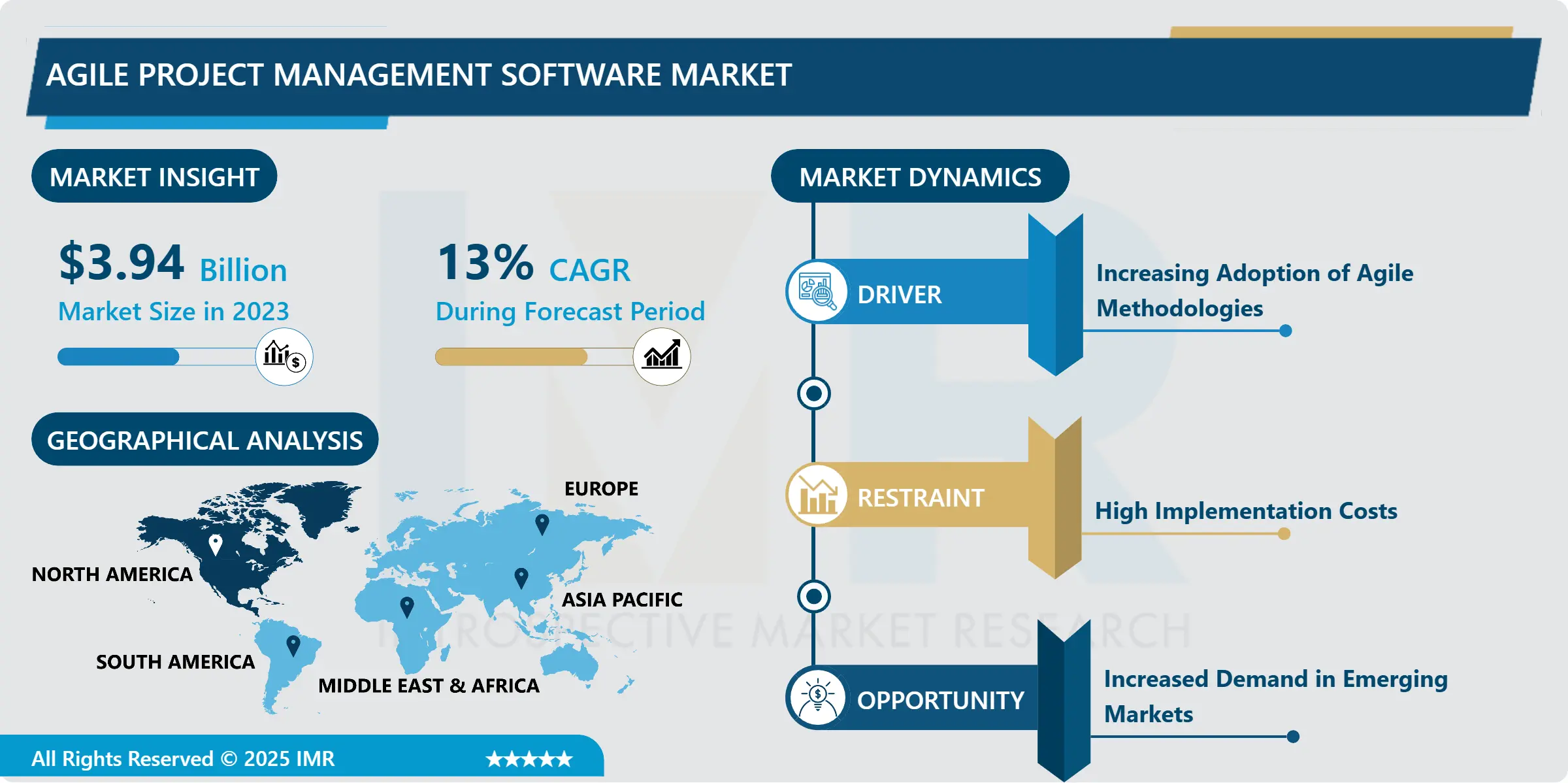 Agile Project Management Software Market Size, Share, Growth & Forecast (2024-2032)