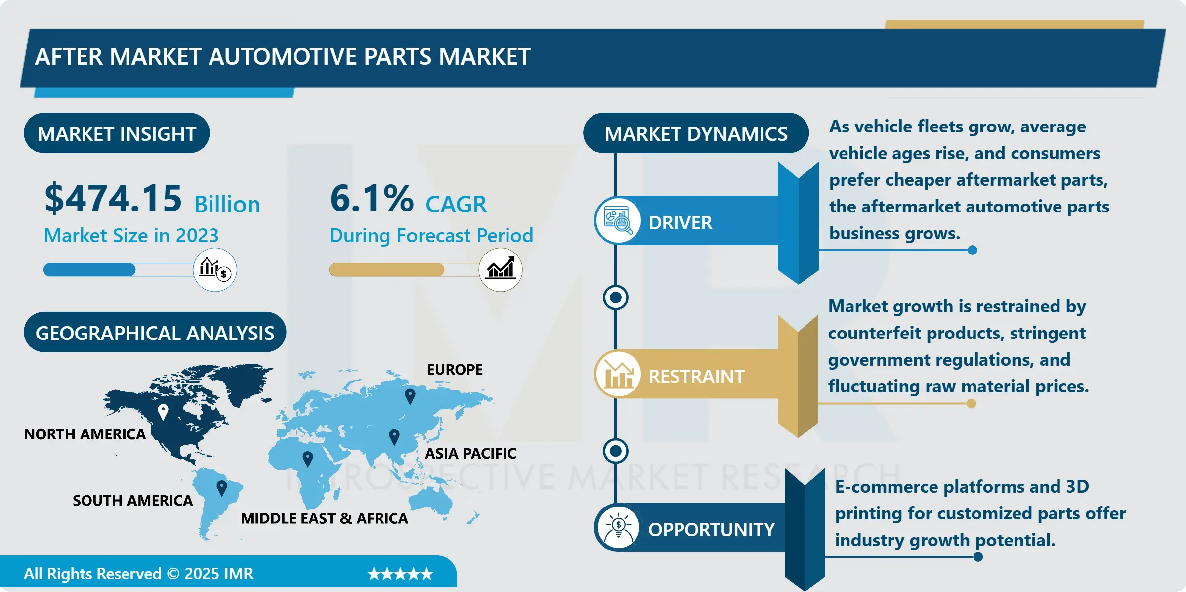 After Market Automotive Parts Market Emerging Trends, Challenges & Strategic Forecast (2024-2032)