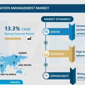 Customer Communication Management Market Emerging Trends, Competitive Landscape & Forecast (2024-2032)