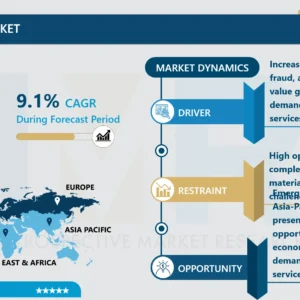 セキュアロジスティクス市場規模、シェア、成長及び予測（2024-2032）