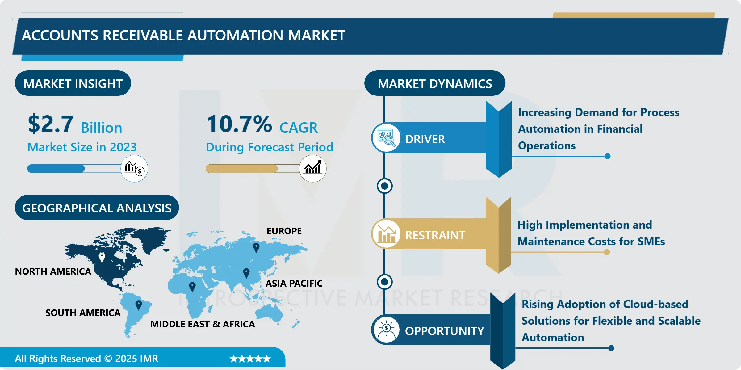 Accounts Receivable Automation Market Insights, Dynamics, and Growth Forecast (2024-2032)