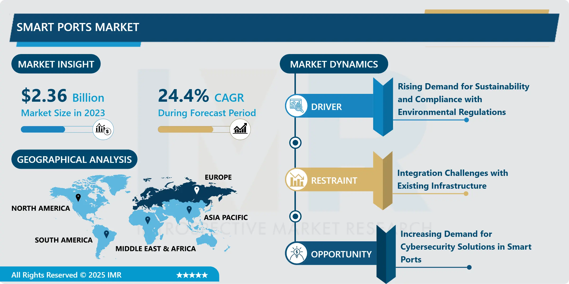 スマートポート市場規模、シェア、成長および予測（2024-2032）