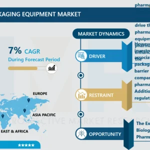 医薬品包装機器市場セグメント分析、シェア、予測レポート（2024-2032年）