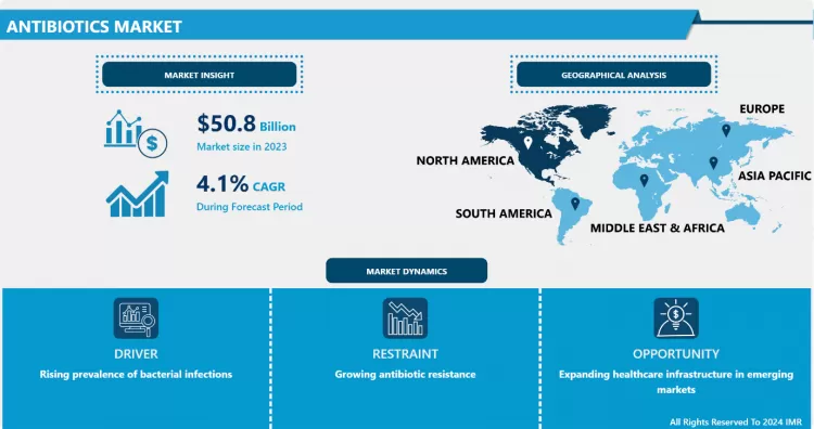 Antibiotics Market - Global Size & Upcoming Industry Trends 2024-2032