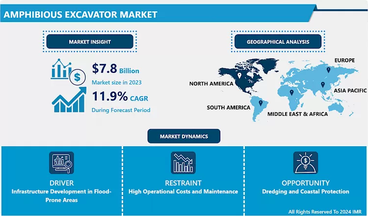 水陸両用掘削機市場 - 動向、規模、見通し(2024-2032年)