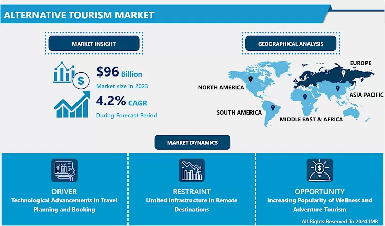Alternative Tourism Market - Global Size & Upcoming Industry Trends 2024-2032