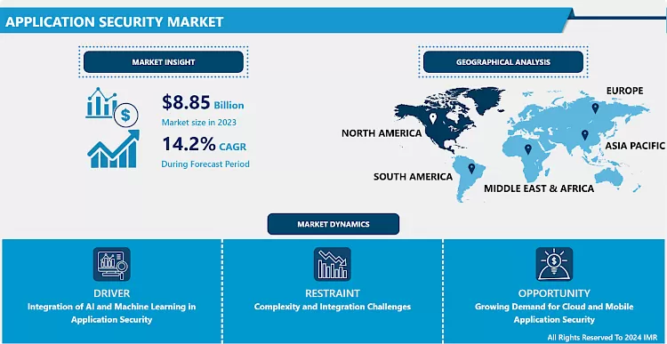 Application Security Market - Current Analysis 2024-2032