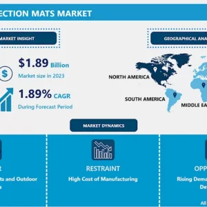 Ground Protection Mats Market In-Depth Insights And Analysis 2024-2032