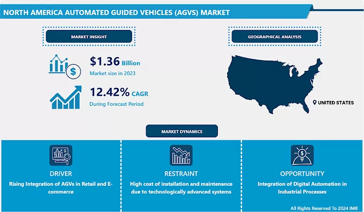 北米自動搬送車（AGV）市場 - 規模と今後の業界動向 2024-2032