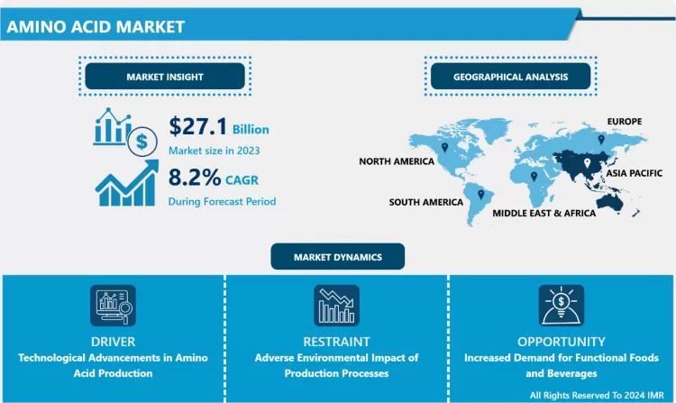 アミノ酸市場 - 動向、規模、展望（2024-2032年）