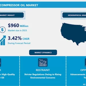 北米コンプレッサーオイル市場 - 規模と今後の業界動向 2024-2032