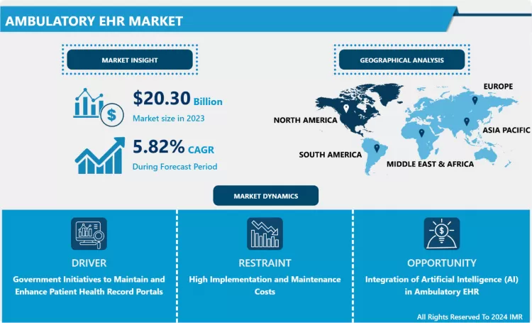 Ambulatory EHR Market - Size & Upcoming Industry Trends
