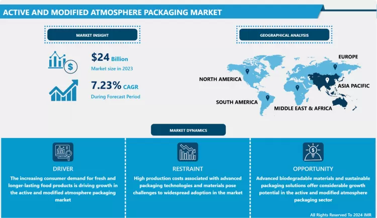 Active and Modified Atmosphere Packaging Market - Size, Share & Global Industry Analysis 2032
